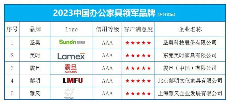 j9com九游会“2023中国办公家具领军品牌”榜单发布(图1)
